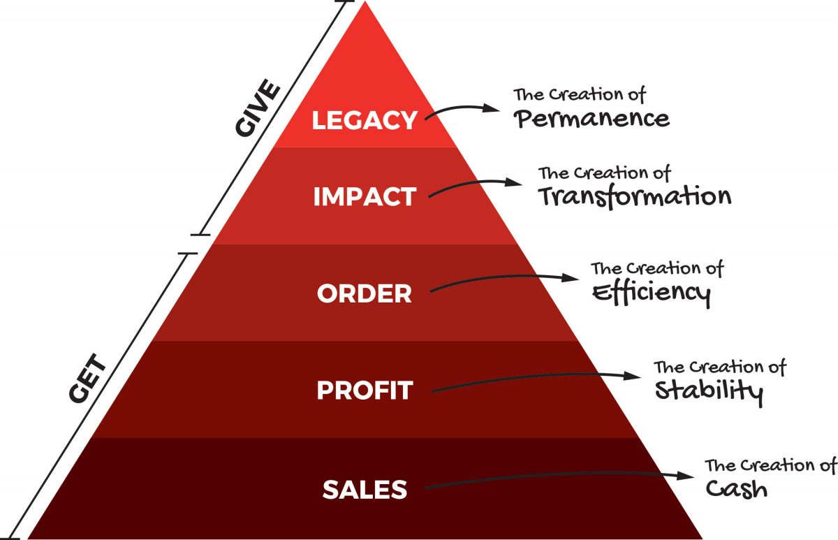 The Business Priority Pyramid